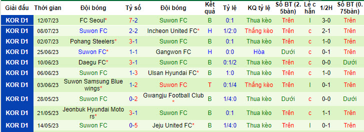 Nhận định, soi kèo Jeonbuk Hyundai Motors vs Suwon FC, 17h ngày 16/7 - Ảnh 4