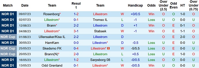 Nhận định, soi kèo Lillestrom vs Sandefjord, 22h00 ngày 16/7 - Ảnh 1