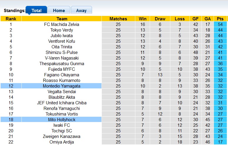 Nhận định, soi kèo Mito Hollyhock vs Montedio Yamagata, 16h ngày 16/7 - Ảnh 4