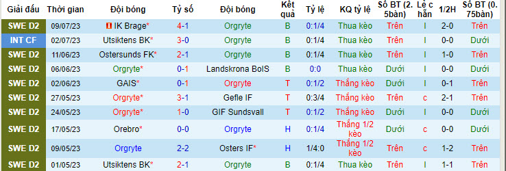 Nhận định, soi kèo Orgryte vs Helsingborgs, 20h ngày 15/7 - Ảnh 1