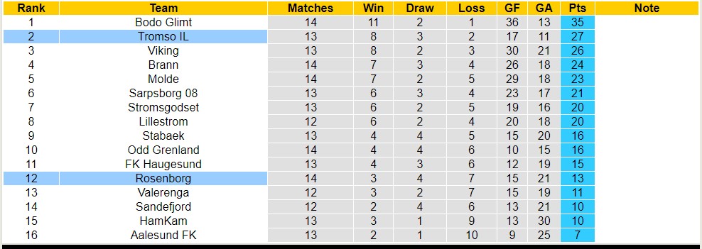 Nhận định, soi kèo Rosenborg vs Tromso IL, 22h ngày 16/7 - Ảnh 4