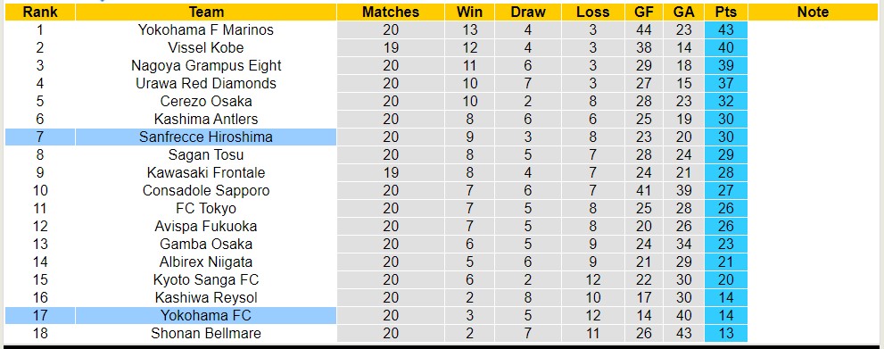 Nhận định, soi kèo Sanfrecce Hiroshima vs Yokohama FC, 16h ngày 16/7 - Ảnh 4