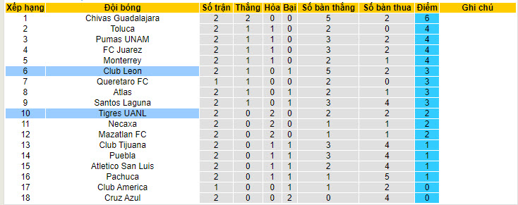 Nhận định, soi kèo Tigres UANL vs Club Leon, 10h10 ngày 16/7 - Ảnh 4