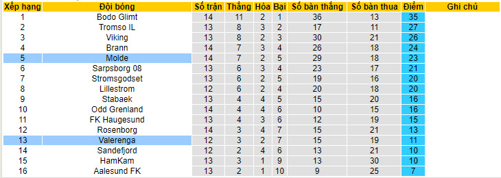 Nhận định, soi kèo Valerenga vs Molde, 23h ngày 15/7 - Ảnh 4