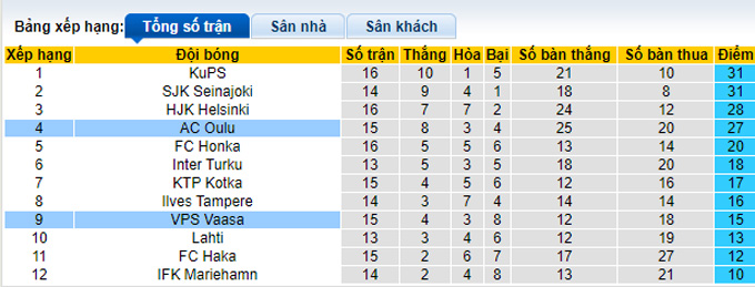 Nhận định, soi kèo VPS Vaasa vs AC Oulu, 21h ngày 15/7 - Ảnh 4