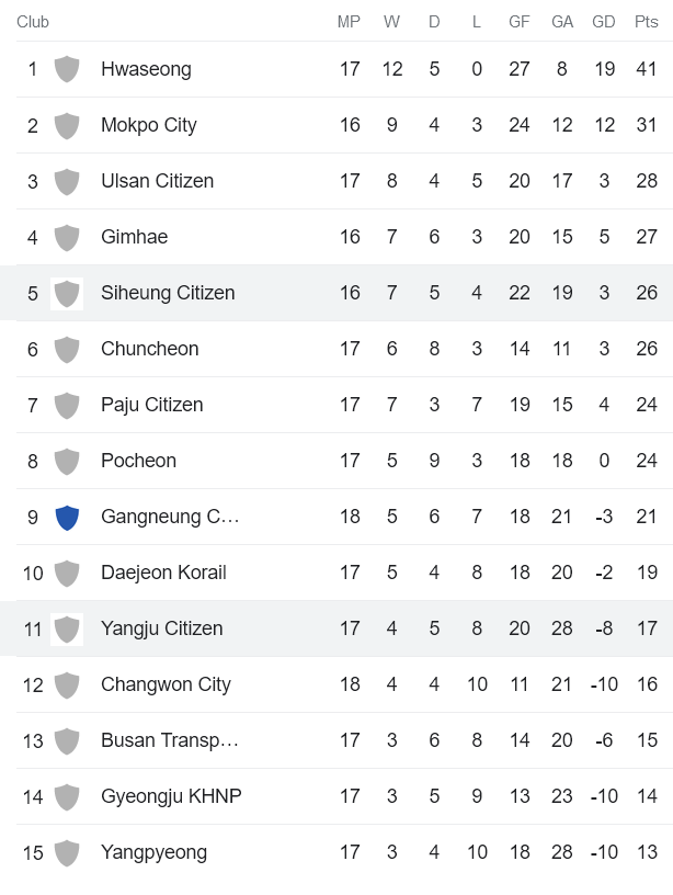 Nhận định, soi kèo Yangju Citizen FC vs Siheung Citizen, 15h ngày 16/7 - Ảnh 4