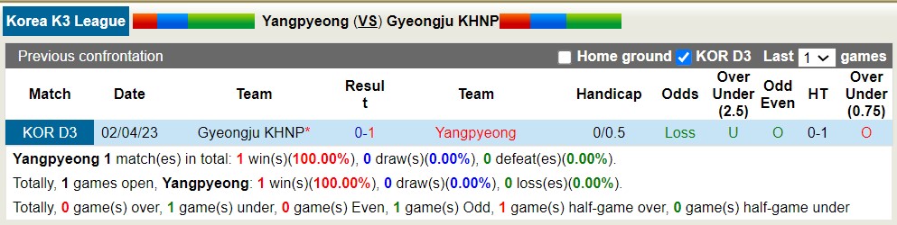 Nhận định, soi kèo Yangpyeong vs Gyeongju KHNP, 15h ngày 16/7 - Ảnh 3