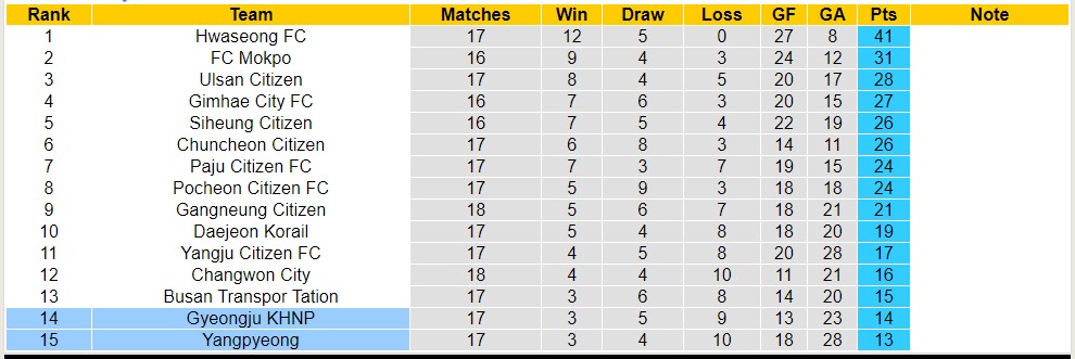 Nhận định, soi kèo Yangpyeong vs Gyeongju KHNP, 15h ngày 16/7 - Ảnh 4
