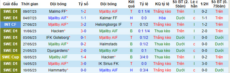 Phân tích kèo hiệp 1 Mjallby AIF vs IFK Norrkoping, 22h30 ngày 16/7 - Ảnh 1