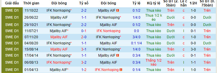 Phân tích kèo hiệp 1 Mjallby AIF vs IFK Norrkoping, 22h30 ngày 16/7 - Ảnh 3