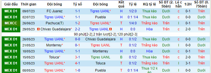 Phân tích kèo hiệp 1 Tigres UANL vs Club Leon, 10h10 ngày 16/7 - Ảnh 1