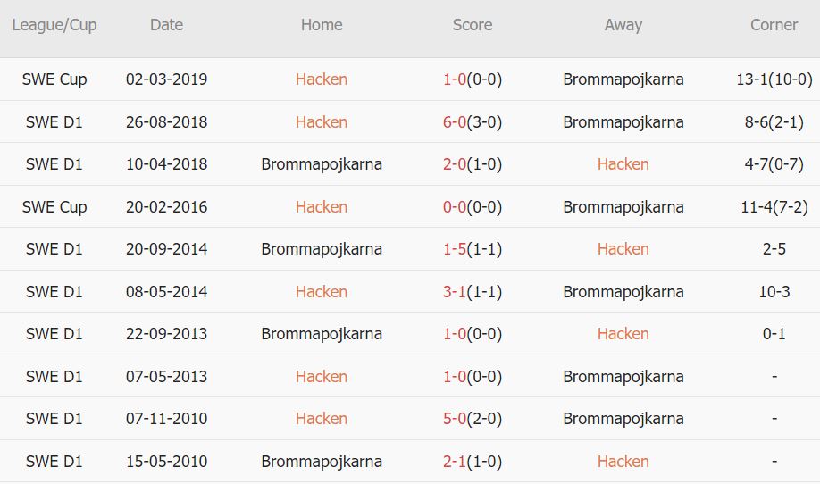 Soi kèo phạt góc Hacken vs Brommapojkarna, 22h30 ngày 15/7 - Ảnh 3