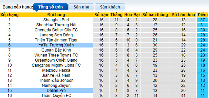 Nhận định, soi kèo Dalian Pro vs Changchun YaTai, 18h35 ngày 16/7 - Ảnh 4