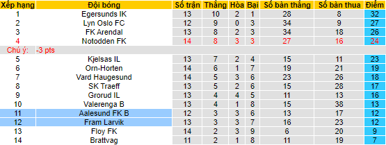 Nhận định, soi kèo Fram Larvik vs Aalesund FK B, 22h ngày 17/7 - Ảnh 4