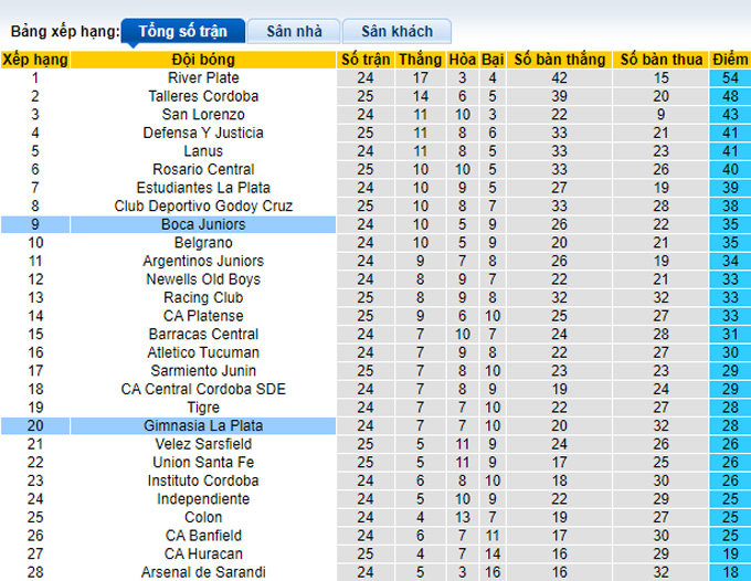 Nhận định, soi kèo Gimnasia La Plata vs Boca Juniors, 2h30 ngày 17/7 - Ảnh 4