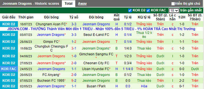 Nhận định, soi kèo Gyeongnam FC vs Jeonnam Dragons, 18h ngày 16/7 - Ảnh 2
