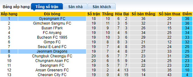 Nhận định, soi kèo Gyeongnam FC vs Jeonnam Dragons, 18h ngày 16/7 - Ảnh 4