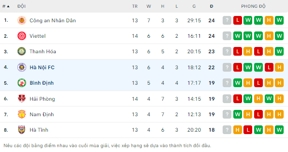 Nhận định, soi kèo Hà Nội vs Bình Định, 19h15 ngày 17/7 - Ảnh 4