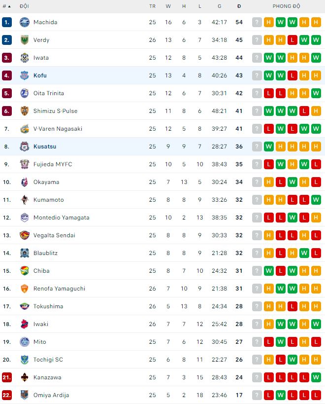 Nhận định, soi kèo Kofu vs Kusatsu, 16h ngày 16/7 - Ảnh 3