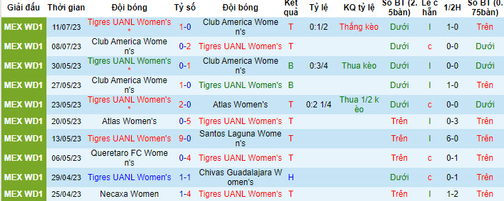 Nhận định, soi kèo Nữ Tigres UANL vs Nữ Puebla, 8h ngày 18/7 - Ảnh 1