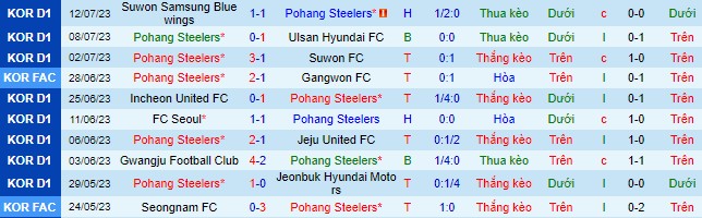 Nhận định, soi kèo Pohang Steelers vs Jeju United, 17h30 ngày 16/7 - Ảnh 2