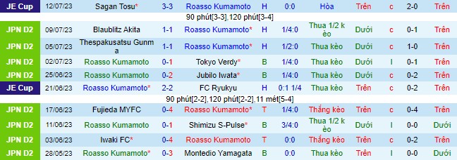 Nhận định, soi kèo Roasso Kumamoto vs Oita Trinita, 17h ngày 16/7 - Ảnh 2