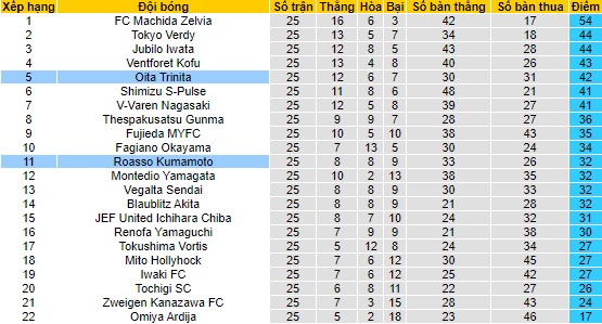 Nhận định, soi kèo Roasso Kumamoto vs Oita Trinita, 17h ngày 16/7 - Ảnh 4