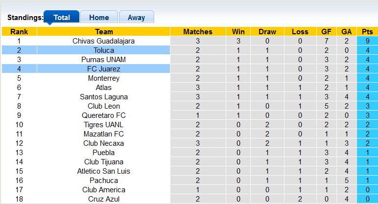 Nhận định, soi kèo Toluca vs Juarez, 1h ngày 17/7 - Ảnh 4