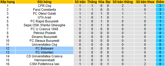 Nhận định, soi kèo Voluntari vs Botosani, 22h30 ngày 17/7 - Ảnh 4