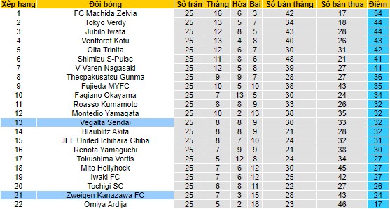 Nhận định, soi kèo Zweigen Kanazawa vs Vegalta Sendai, 17h ngày 16/7 - Ảnh 4