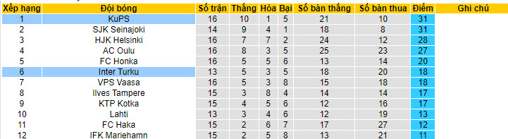 Phân tích kèo hiệp 1 Inter Turku vs KuPS, 22h ngày 17/7 - Ảnh 4