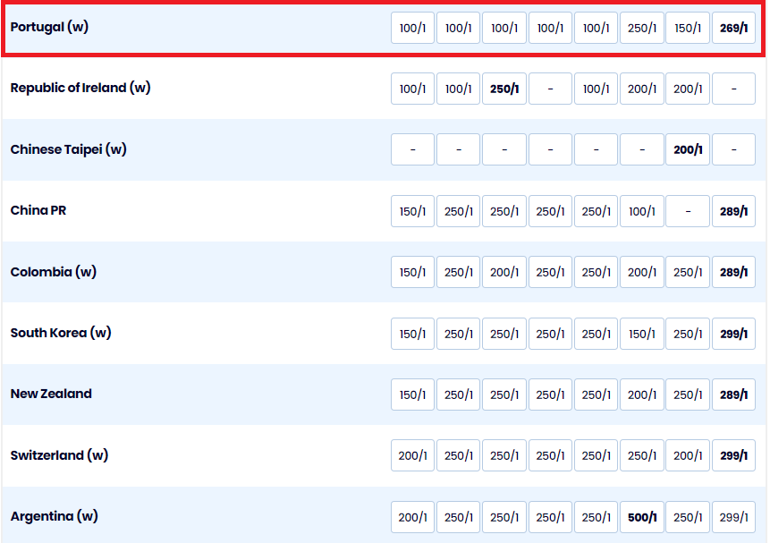 Nhận định ĐT nữ Bồ Đào Nha tại World Cup nữ 2023: Ra ngõ gặp núi cao  - Ảnh 1