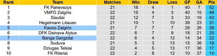 Nhận định, soi kèo Banga Gargzdai vs Kauno Zalgiris, 0h00 ngày 19/7 - Ảnh 4