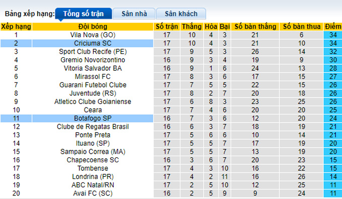Nhận định, soi kèo Botafogo vs Criciuma, 06h00 ngày 18/7 - Ảnh 4