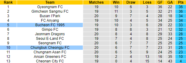 Nhận định, soi kèo Bucheon FC 1995 vs Chungbuk Cheongju, 17h ngày 18/7 - Ảnh 4