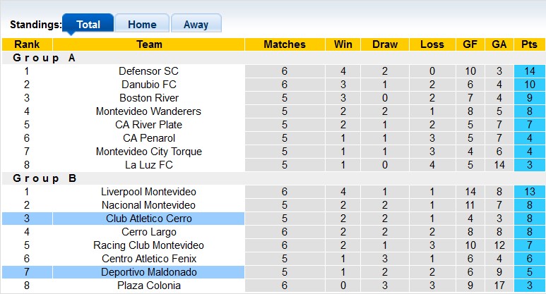 Nhận định, soi kèo Deportivo Maldonado vs Club Atletico Cerro, 6h ngày 18/7 - Ảnh 4