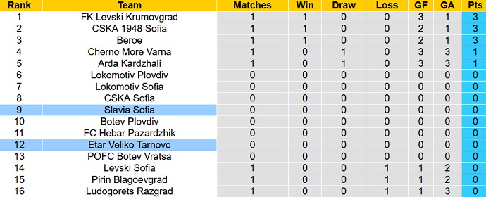 Nhận định, soi kèo Etar VT vs Slavia Sofia, 0h45 ngày 18/7 - Ảnh 4