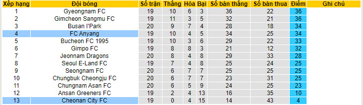 Nhận định, soi kèo FC Anyang vs Cheonan City FC, 17h30 ngày 18/7 - Ảnh 4