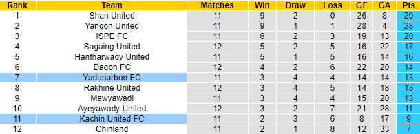 Nhận định, soi kèo Kachin United FC vs Yadanarbon FC, 16h30 ngày 18/7 - Ảnh 4