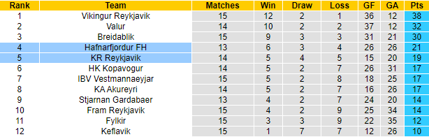 Nhận định, soi kèo KR Reykjavik vs Hafnarfjordur FH, 3h ngày 19/7 - Ảnh 4