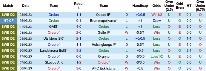 Nhận định, soi kèo Orebro vs Trelleborgs, 0h00 ngày 18/7 - Ảnh 1