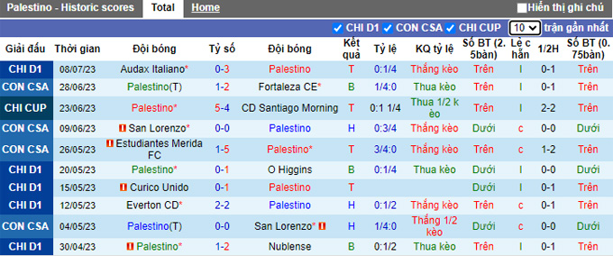 Nhận định, soi kèo Palestino vs Coquimbo Unido, 2h ngày 18/7 - Ảnh 1