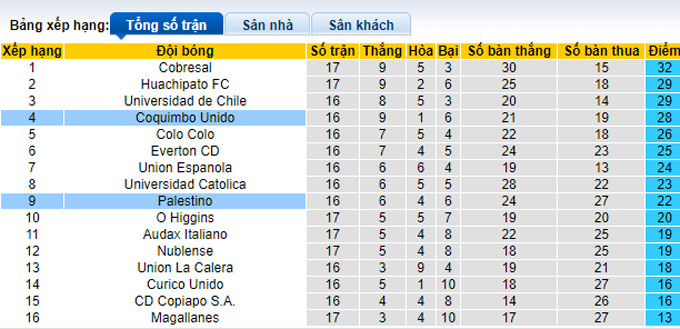 Nhận định, soi kèo Palestino vs Coquimbo Unido, 2h ngày 18/7 - Ảnh 4