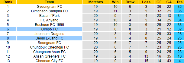 Nhận định, soi kèo Seoul E-Land FC vs Gimpo FC, 17h ngày 18/7 - Ảnh 4