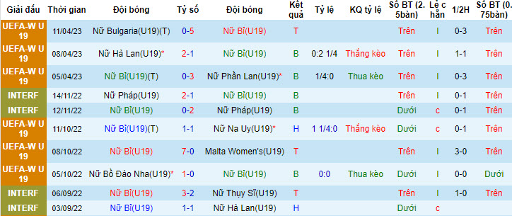 Nhận định, soi kèo U19 nữ Bỉ vs U19 nữ Hà Lan, 1h30 ngày 19/7 - Ảnh 1