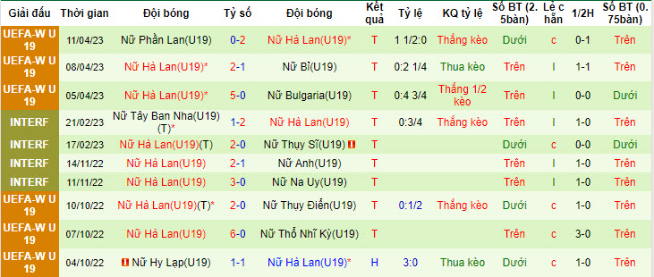 Nhận định, soi kèo U19 nữ Bỉ vs U19 nữ Hà Lan, 1h30 ngày 19/7 - Ảnh 2