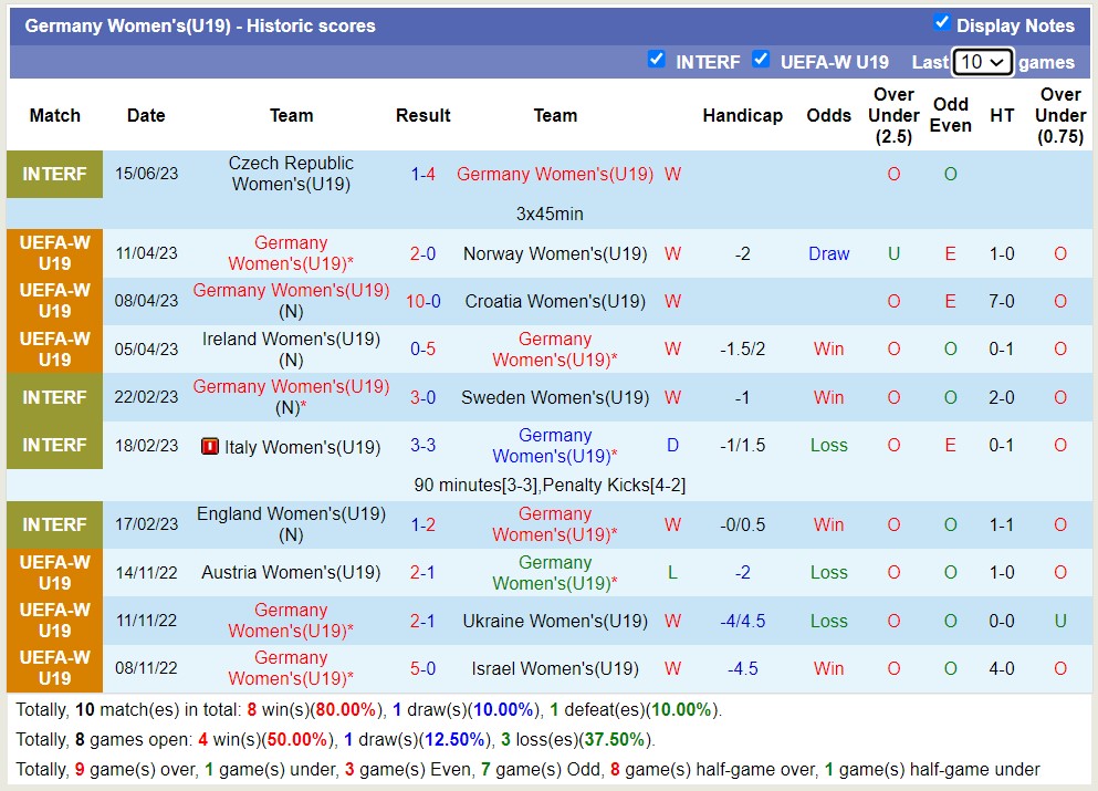 Nhận định, soi kèo U19 nữ Đức vs U19 nữ Áo, 22h30 ngày 18/7 - Ảnh 1