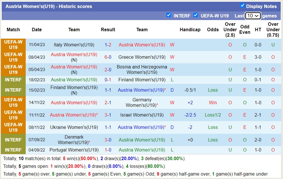 Nhận định, soi kèo U19 nữ Đức vs U19 nữ Áo, 22h30 ngày 18/7 - Ảnh 2