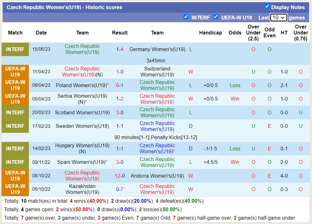 Nhận định, soi kèo U19 nữ Séc vs U19 nữ Pháp, 22h30 ngày 18/7 - Ảnh 1