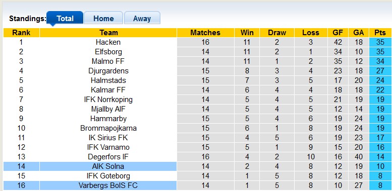 Nhận định, soi kèo Varbergs BoIS vs AIK Solna, 0h ngày 18/7 - Ảnh 4